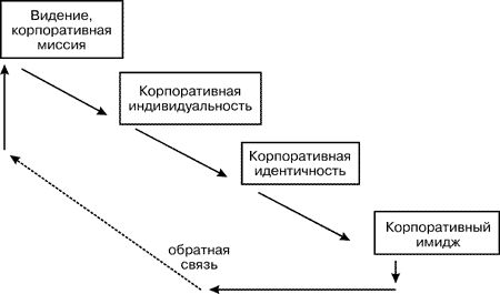 Процесс формирования корпоративного имиджа